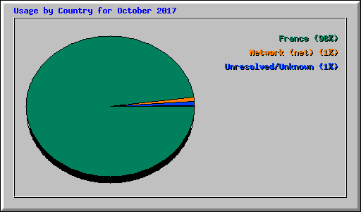 Usage by Country for October 2017