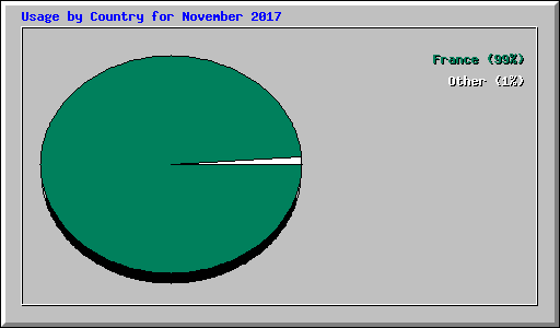 Usage by Country for November 2017