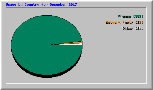 Usage by Country for December 2017