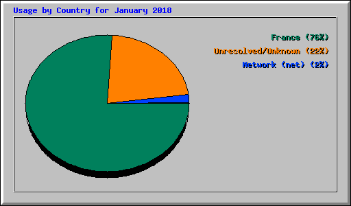Usage by Country for January 2018