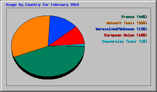 Usage by Country for February 2018