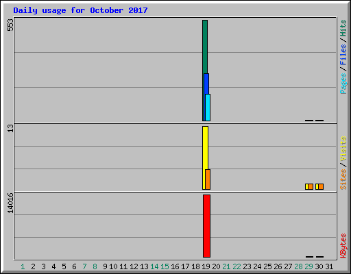 Daily usage for October 2017