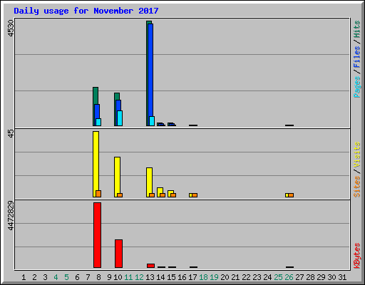 Daily usage for November 2017