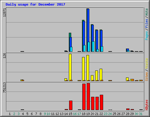 Daily usage for December 2017