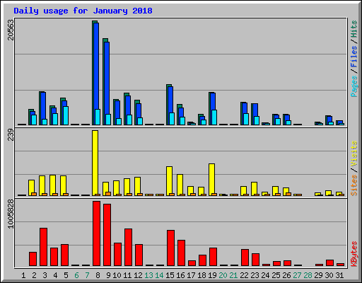 Daily usage for January 2018