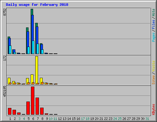 Daily usage for February 2018
