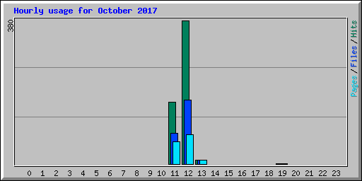 Hourly usage for October 2017