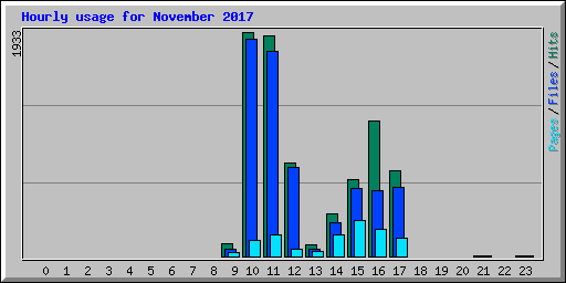 Hourly usage for November 2017
