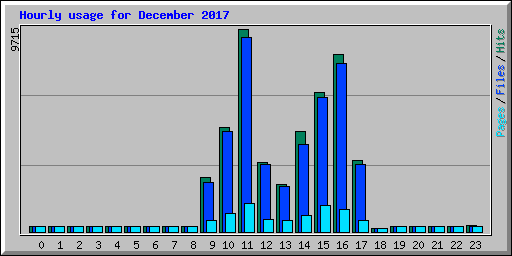 Hourly usage for December 2017