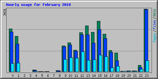Hourly usage for February 2018