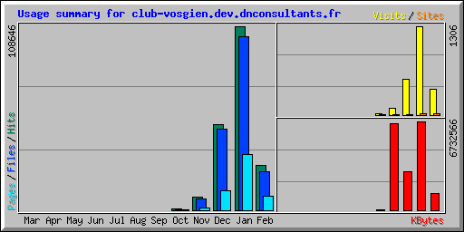 Usage summary for club-vosgien.dev.dnconsultants.fr